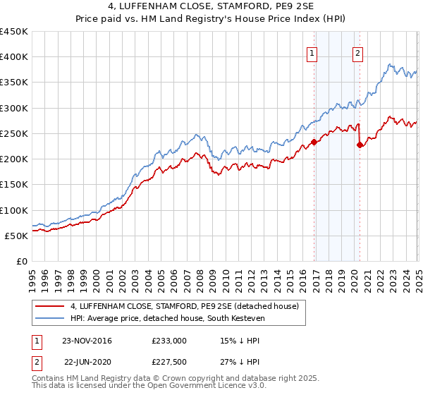 4, LUFFENHAM CLOSE, STAMFORD, PE9 2SE: Price paid vs HM Land Registry's House Price Index