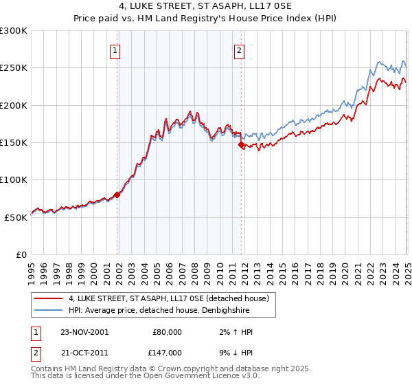 4, LUKE STREET, ST ASAPH, LL17 0SE: Price paid vs HM Land Registry's House Price Index