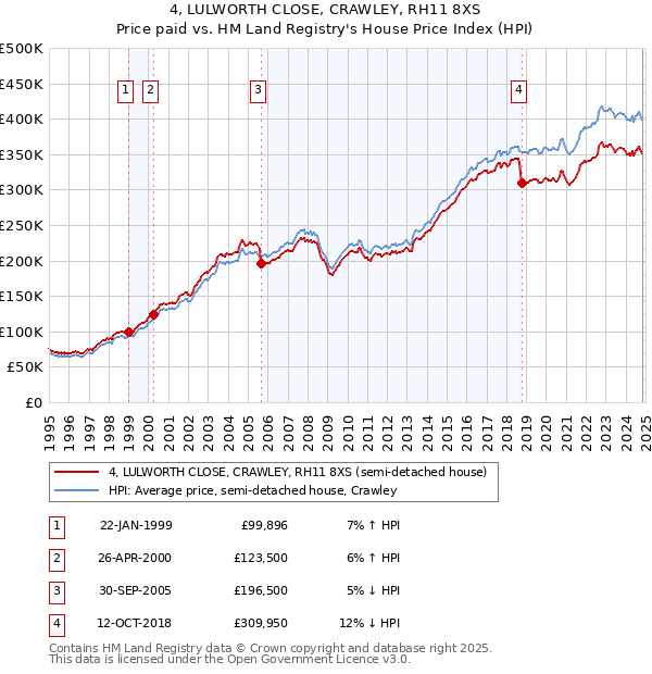 4, LULWORTH CLOSE, CRAWLEY, RH11 8XS: Price paid vs HM Land Registry's House Price Index