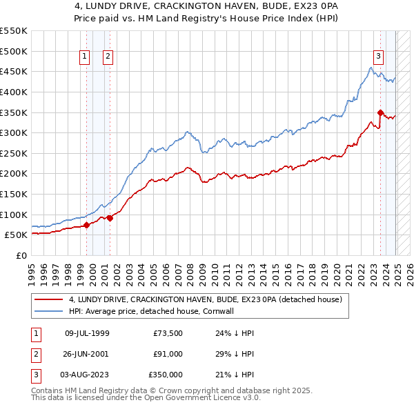 4, LUNDY DRIVE, CRACKINGTON HAVEN, BUDE, EX23 0PA: Price paid vs HM Land Registry's House Price Index