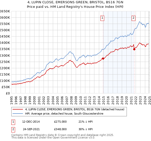 4, LUPIN CLOSE, EMERSONS GREEN, BRISTOL, BS16 7GN: Price paid vs HM Land Registry's House Price Index