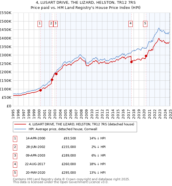 4, LUSART DRIVE, THE LIZARD, HELSTON, TR12 7RS: Price paid vs HM Land Registry's House Price Index