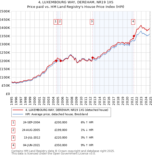 4, LUXEMBOURG WAY, DEREHAM, NR19 1XS: Price paid vs HM Land Registry's House Price Index