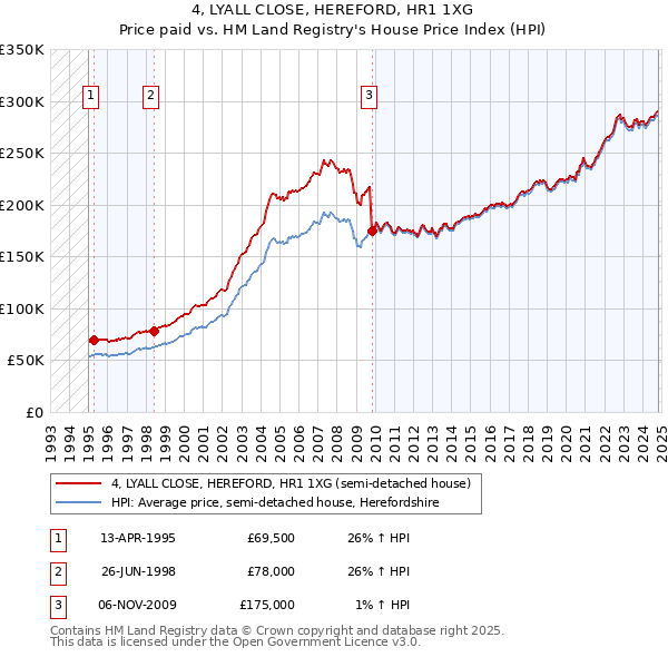 4, LYALL CLOSE, HEREFORD, HR1 1XG: Price paid vs HM Land Registry's House Price Index