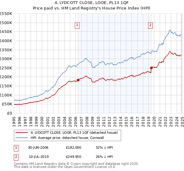 4, LYDCOTT CLOSE, LOOE, PL13 1QF: Price paid vs HM Land Registry's House Price Index