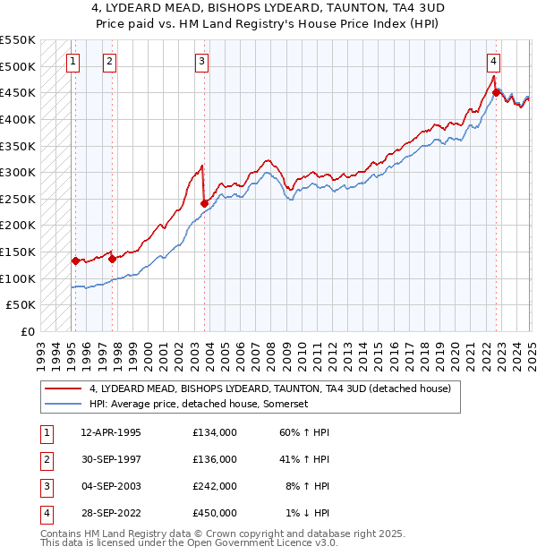 4, LYDEARD MEAD, BISHOPS LYDEARD, TAUNTON, TA4 3UD: Price paid vs HM Land Registry's House Price Index