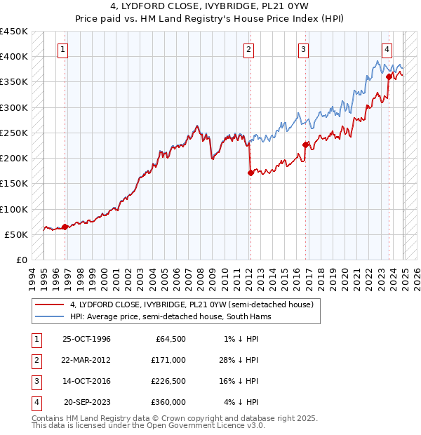 4, LYDFORD CLOSE, IVYBRIDGE, PL21 0YW: Price paid vs HM Land Registry's House Price Index