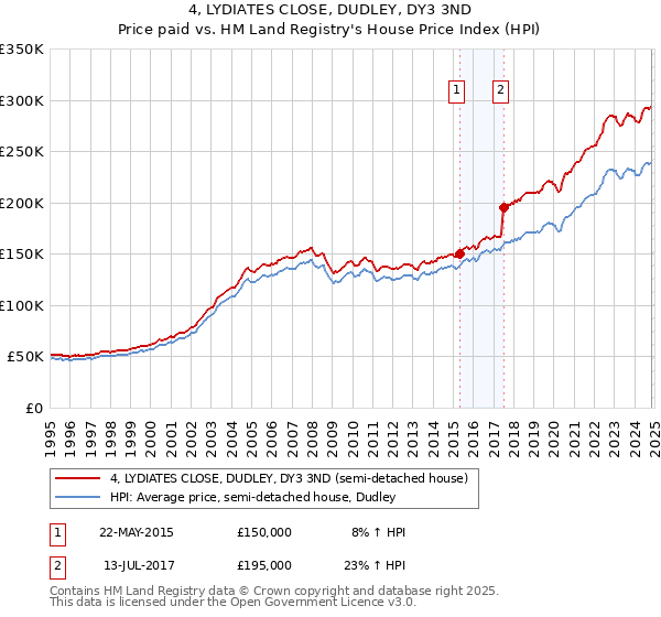 4, LYDIATES CLOSE, DUDLEY, DY3 3ND: Price paid vs HM Land Registry's House Price Index