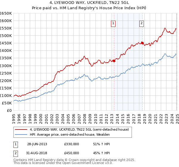 4, LYEWOOD WAY, UCKFIELD, TN22 5GL: Price paid vs HM Land Registry's House Price Index