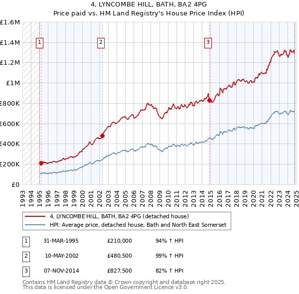 4, LYNCOMBE HILL, BATH, BA2 4PG: Price paid vs HM Land Registry's House Price Index