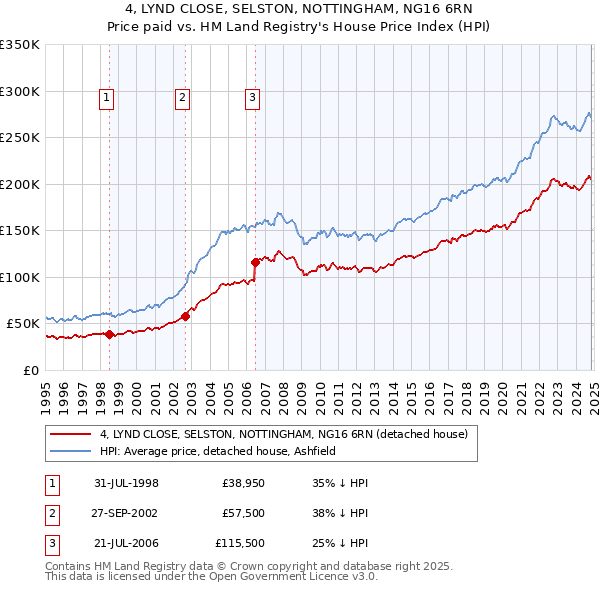 4, LYND CLOSE, SELSTON, NOTTINGHAM, NG16 6RN: Price paid vs HM Land Registry's House Price Index