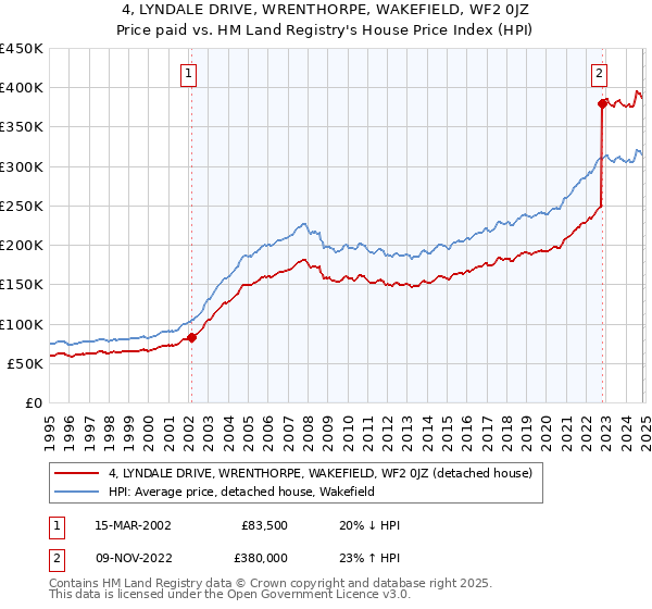 4, LYNDALE DRIVE, WRENTHORPE, WAKEFIELD, WF2 0JZ: Price paid vs HM Land Registry's House Price Index