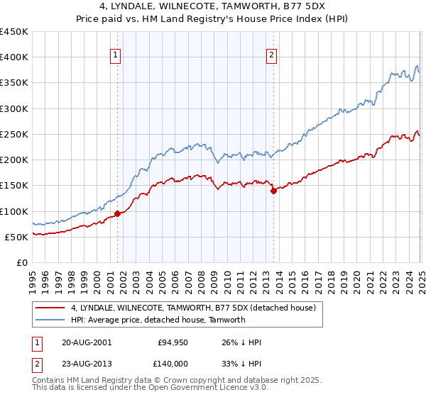 4, LYNDALE, WILNECOTE, TAMWORTH, B77 5DX: Price paid vs HM Land Registry's House Price Index