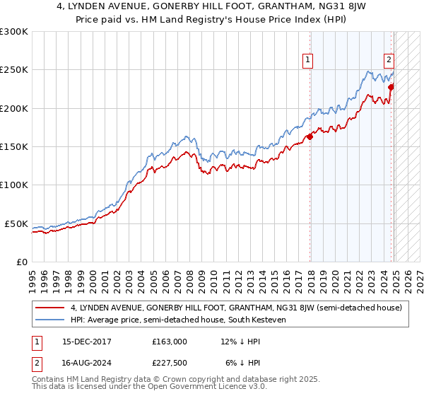 4, LYNDEN AVENUE, GONERBY HILL FOOT, GRANTHAM, NG31 8JW: Price paid vs HM Land Registry's House Price Index