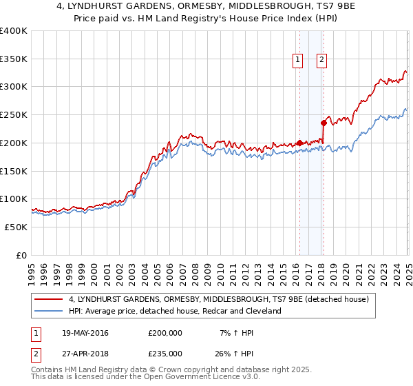 4, LYNDHURST GARDENS, ORMESBY, MIDDLESBROUGH, TS7 9BE: Price paid vs HM Land Registry's House Price Index