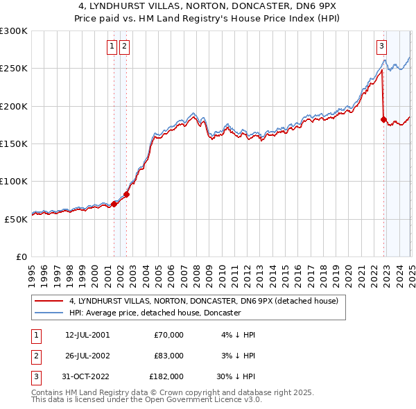 4, LYNDHURST VILLAS, NORTON, DONCASTER, DN6 9PX: Price paid vs HM Land Registry's House Price Index