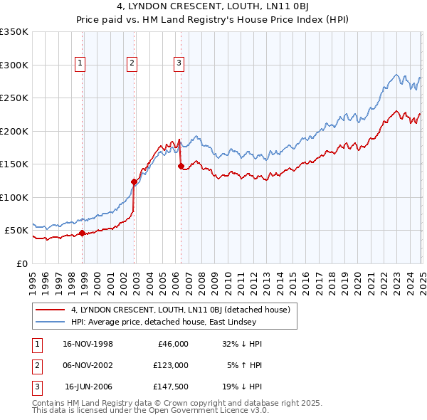 4, LYNDON CRESCENT, LOUTH, LN11 0BJ: Price paid vs HM Land Registry's House Price Index