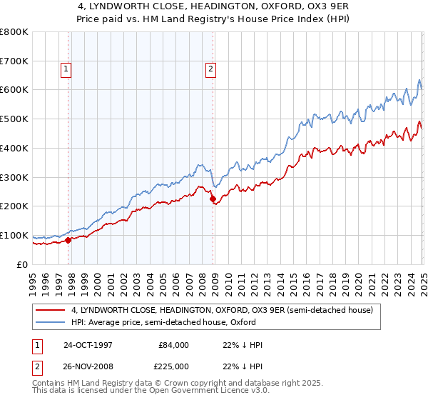 4, LYNDWORTH CLOSE, HEADINGTON, OXFORD, OX3 9ER: Price paid vs HM Land Registry's House Price Index