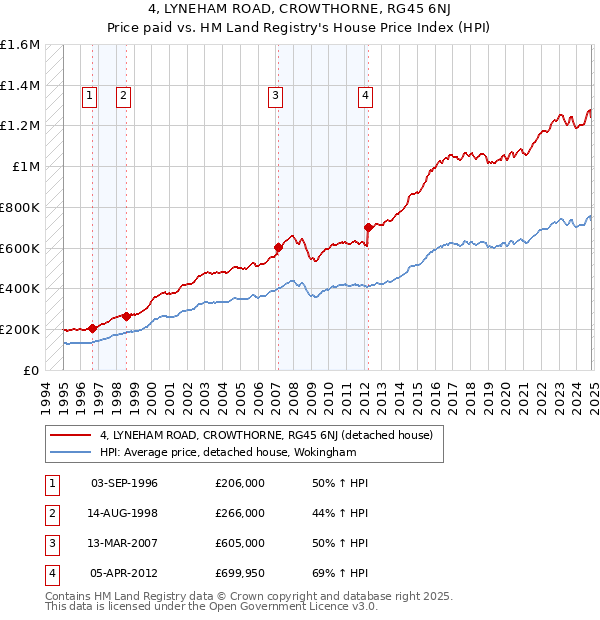 4, LYNEHAM ROAD, CROWTHORNE, RG45 6NJ: Price paid vs HM Land Registry's House Price Index