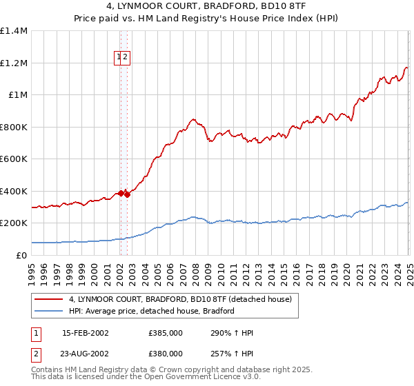 4, LYNMOOR COURT, BRADFORD, BD10 8TF: Price paid vs HM Land Registry's House Price Index