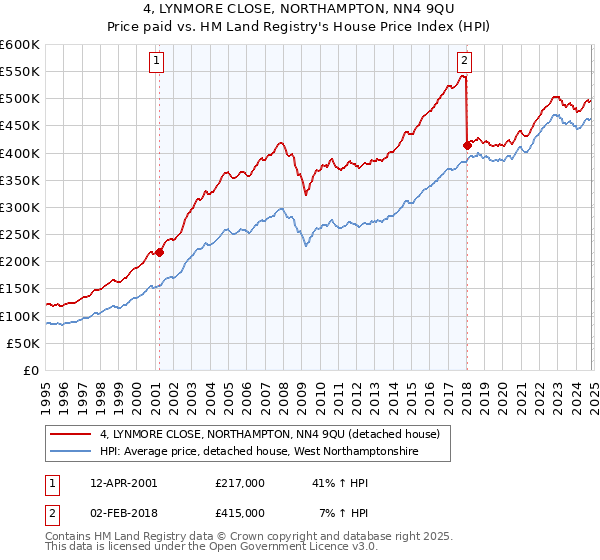 4, LYNMORE CLOSE, NORTHAMPTON, NN4 9QU: Price paid vs HM Land Registry's House Price Index