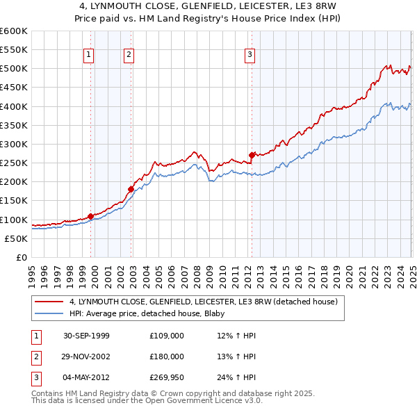 4, LYNMOUTH CLOSE, GLENFIELD, LEICESTER, LE3 8RW: Price paid vs HM Land Registry's House Price Index