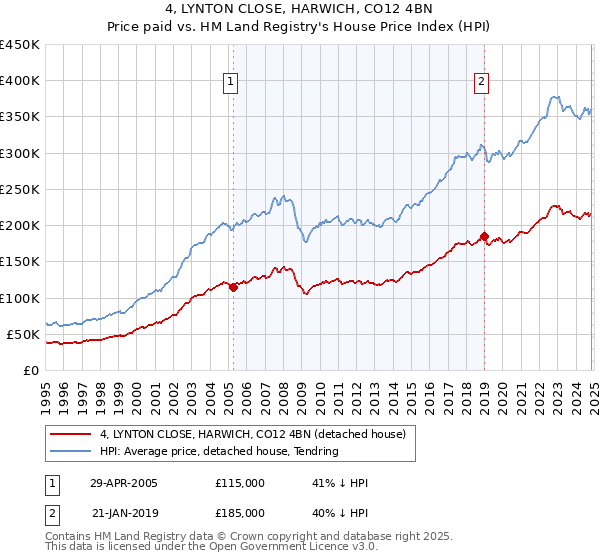 4, LYNTON CLOSE, HARWICH, CO12 4BN: Price paid vs HM Land Registry's House Price Index