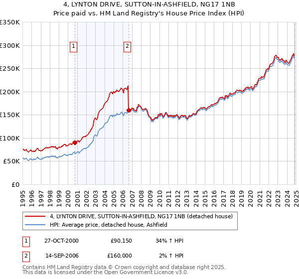 4, LYNTON DRIVE, SUTTON-IN-ASHFIELD, NG17 1NB: Price paid vs HM Land Registry's House Price Index