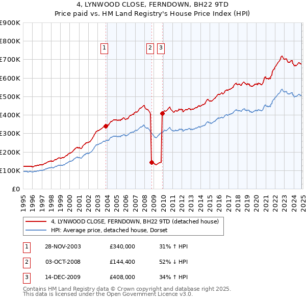 4, LYNWOOD CLOSE, FERNDOWN, BH22 9TD: Price paid vs HM Land Registry's House Price Index