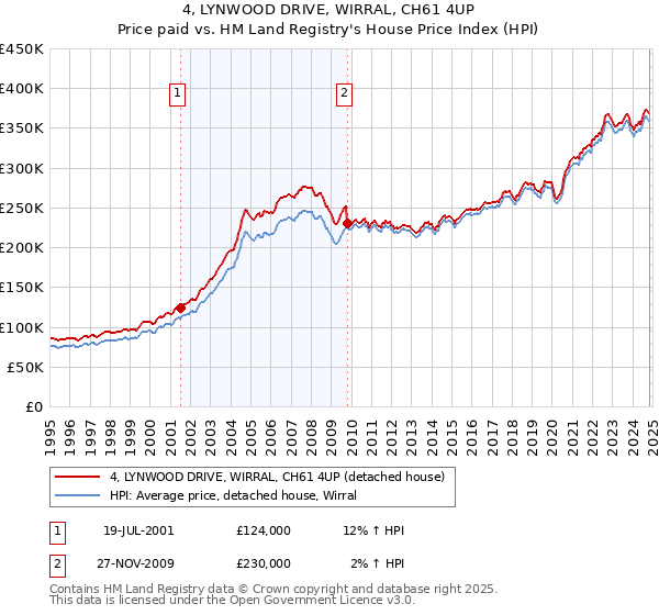 4, LYNWOOD DRIVE, WIRRAL, CH61 4UP: Price paid vs HM Land Registry's House Price Index