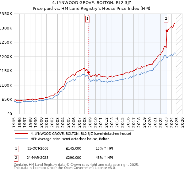 4, LYNWOOD GROVE, BOLTON, BL2 3JZ: Price paid vs HM Land Registry's House Price Index