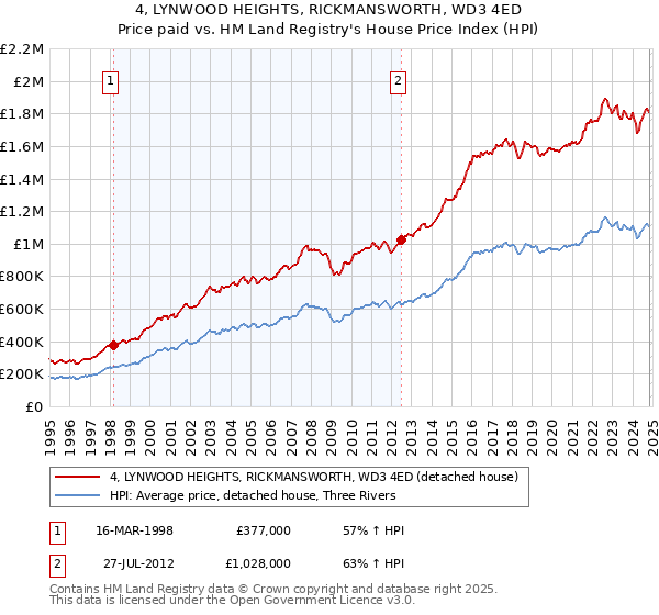 4, LYNWOOD HEIGHTS, RICKMANSWORTH, WD3 4ED: Price paid vs HM Land Registry's House Price Index