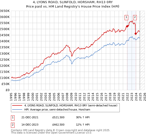 4, LYONS ROAD, SLINFOLD, HORSHAM, RH13 0RY: Price paid vs HM Land Registry's House Price Index