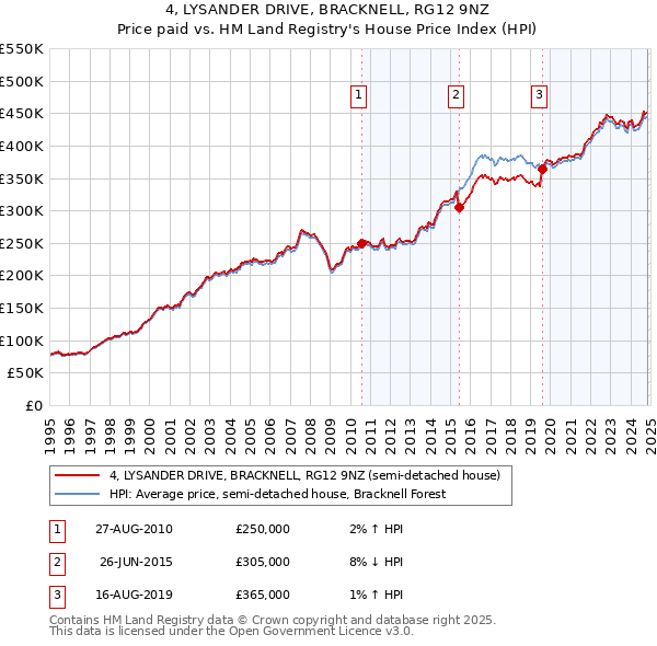 4, LYSANDER DRIVE, BRACKNELL, RG12 9NZ: Price paid vs HM Land Registry's House Price Index