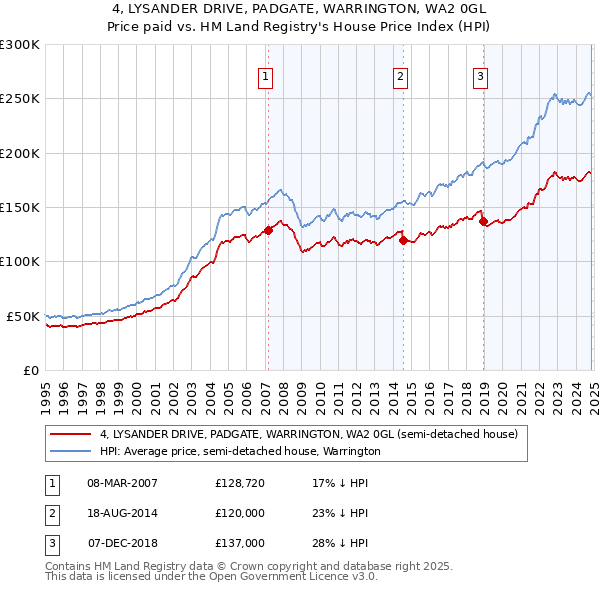 4, LYSANDER DRIVE, PADGATE, WARRINGTON, WA2 0GL: Price paid vs HM Land Registry's House Price Index