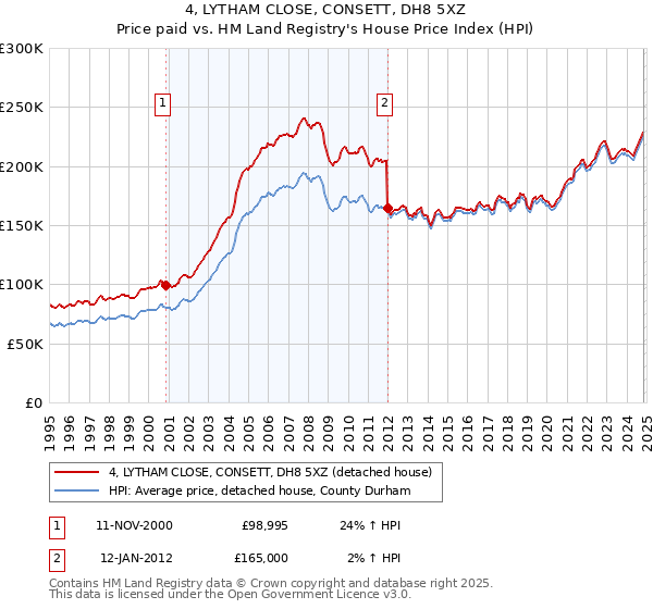 4, LYTHAM CLOSE, CONSETT, DH8 5XZ: Price paid vs HM Land Registry's House Price Index