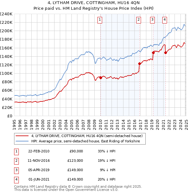 4, LYTHAM DRIVE, COTTINGHAM, HU16 4QN: Price paid vs HM Land Registry's House Price Index