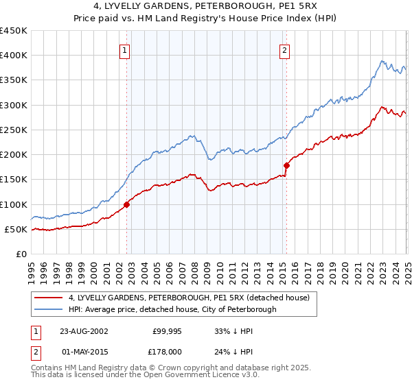 4, LYVELLY GARDENS, PETERBOROUGH, PE1 5RX: Price paid vs HM Land Registry's House Price Index