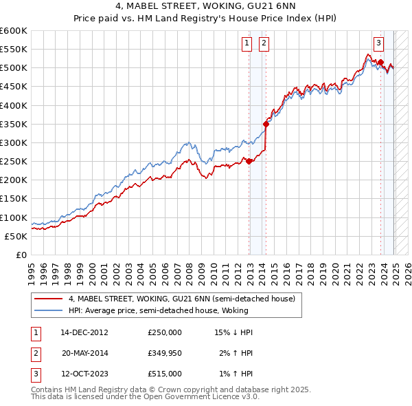 4, MABEL STREET, WOKING, GU21 6NN: Price paid vs HM Land Registry's House Price Index