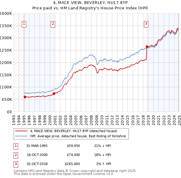 4, MACE VIEW, BEVERLEY, HU17 8YP: Price paid vs HM Land Registry's House Price Index