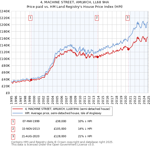 4, MACHINE STREET, AMLWCH, LL68 9HA: Price paid vs HM Land Registry's House Price Index