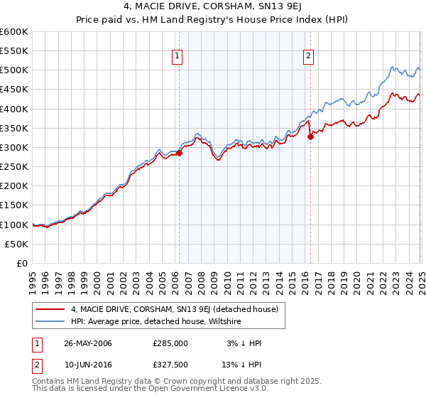 4, MACIE DRIVE, CORSHAM, SN13 9EJ: Price paid vs HM Land Registry's House Price Index