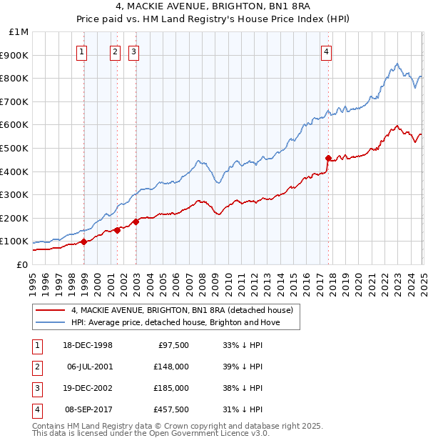 4, MACKIE AVENUE, BRIGHTON, BN1 8RA: Price paid vs HM Land Registry's House Price Index