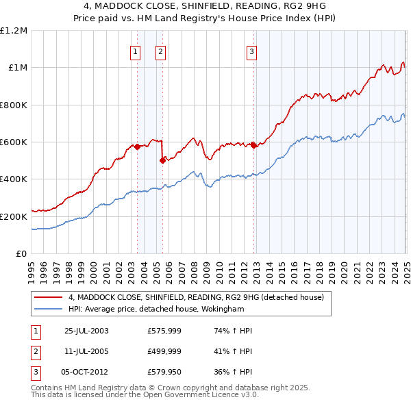 4, MADDOCK CLOSE, SHINFIELD, READING, RG2 9HG: Price paid vs HM Land Registry's House Price Index