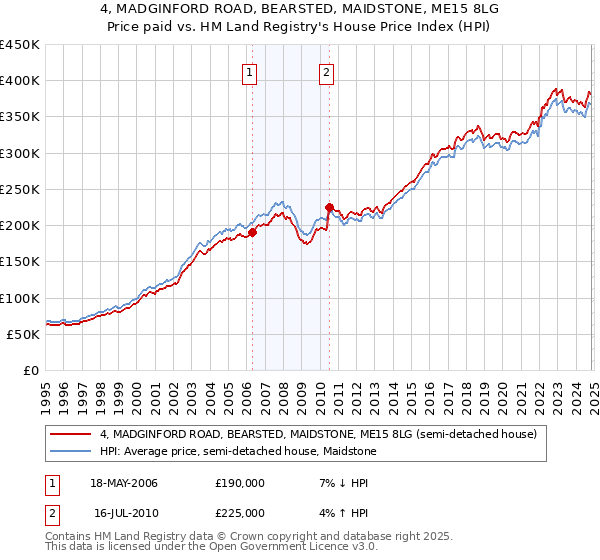 4, MADGINFORD ROAD, BEARSTED, MAIDSTONE, ME15 8LG: Price paid vs HM Land Registry's House Price Index