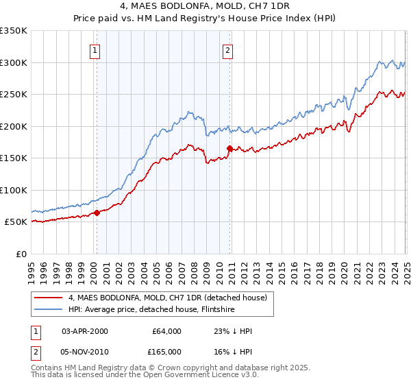 4, MAES BODLONFA, MOLD, CH7 1DR: Price paid vs HM Land Registry's House Price Index