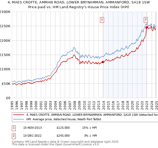 4, MAES CROFTE, AMMAN ROAD, LOWER BRYNAMMAN, AMMANFORD, SA18 1SW: Price paid vs HM Land Registry's House Price Index