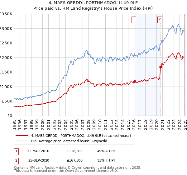 4, MAES GERDDI, PORTHMADOG, LL49 9LE: Price paid vs HM Land Registry's House Price Index