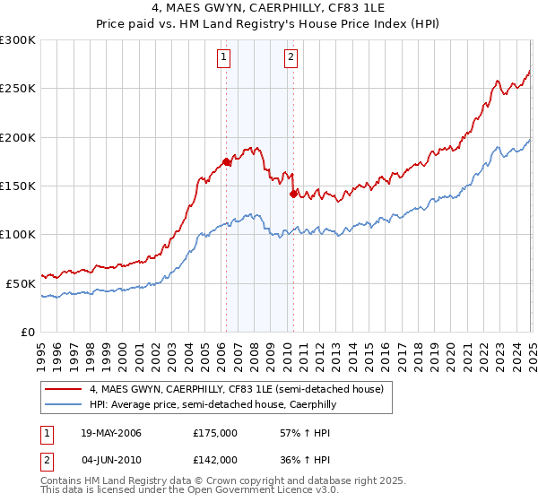 4, MAES GWYN, CAERPHILLY, CF83 1LE: Price paid vs HM Land Registry's House Price Index