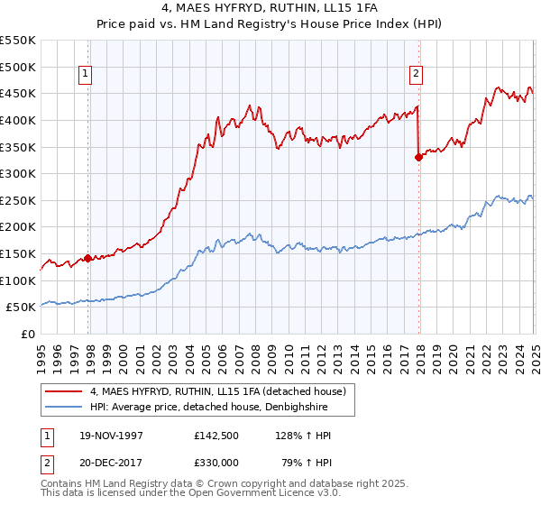 4, MAES HYFRYD, RUTHIN, LL15 1FA: Price paid vs HM Land Registry's House Price Index